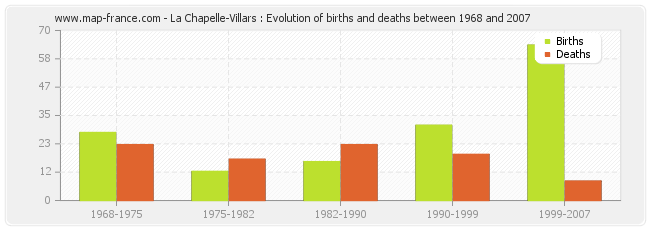La Chapelle-Villars : Evolution of births and deaths between 1968 and 2007